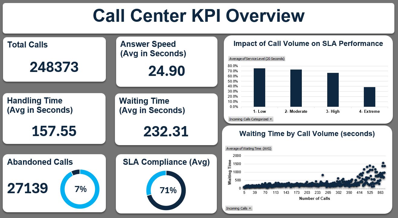 Excel call center KPI dashboard