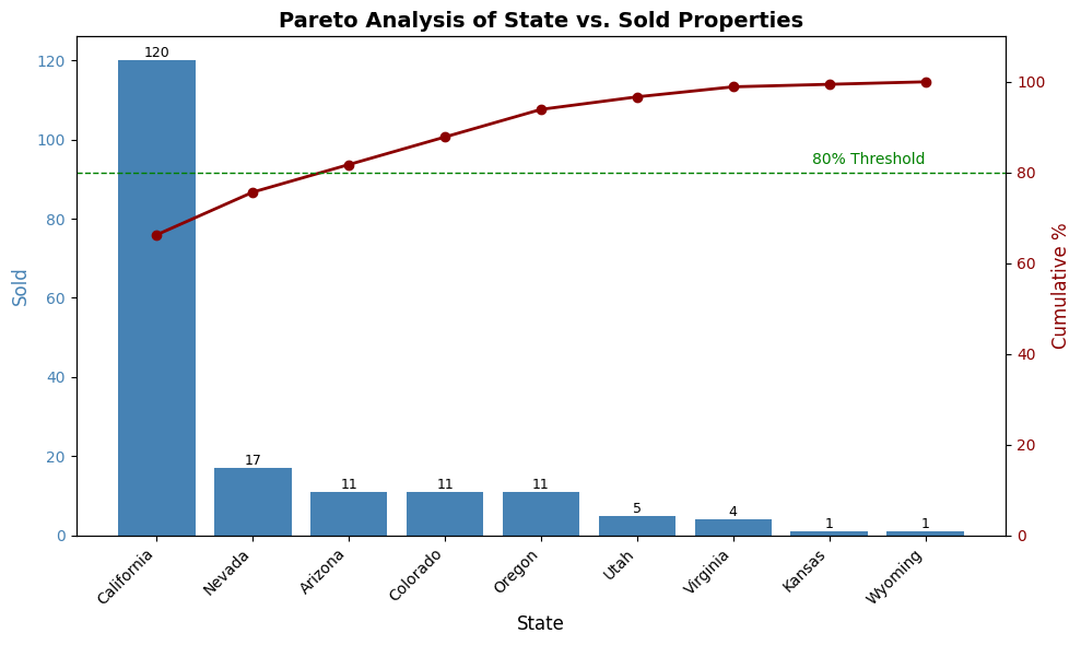 Real estate market analysis built with Python