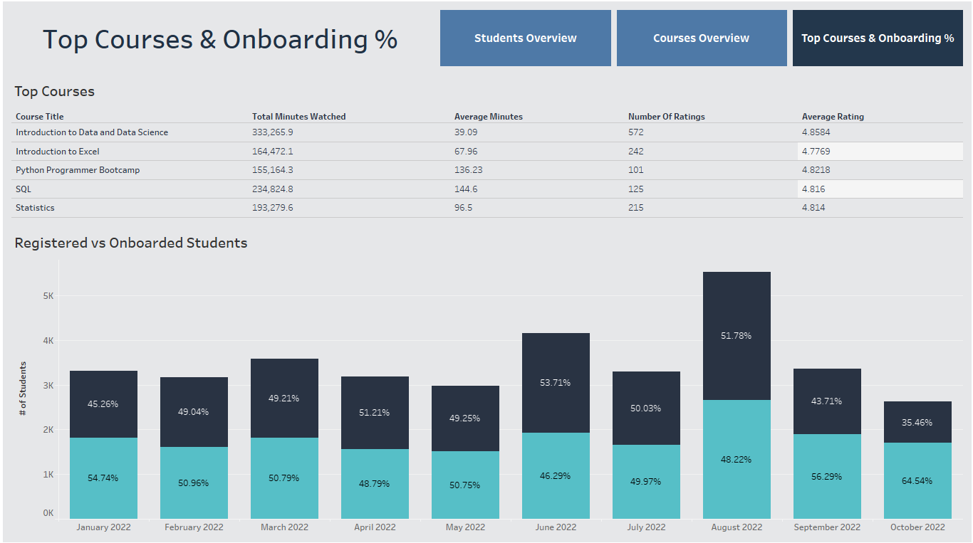 SQL customer engagement analysis powering Tableau dashboards