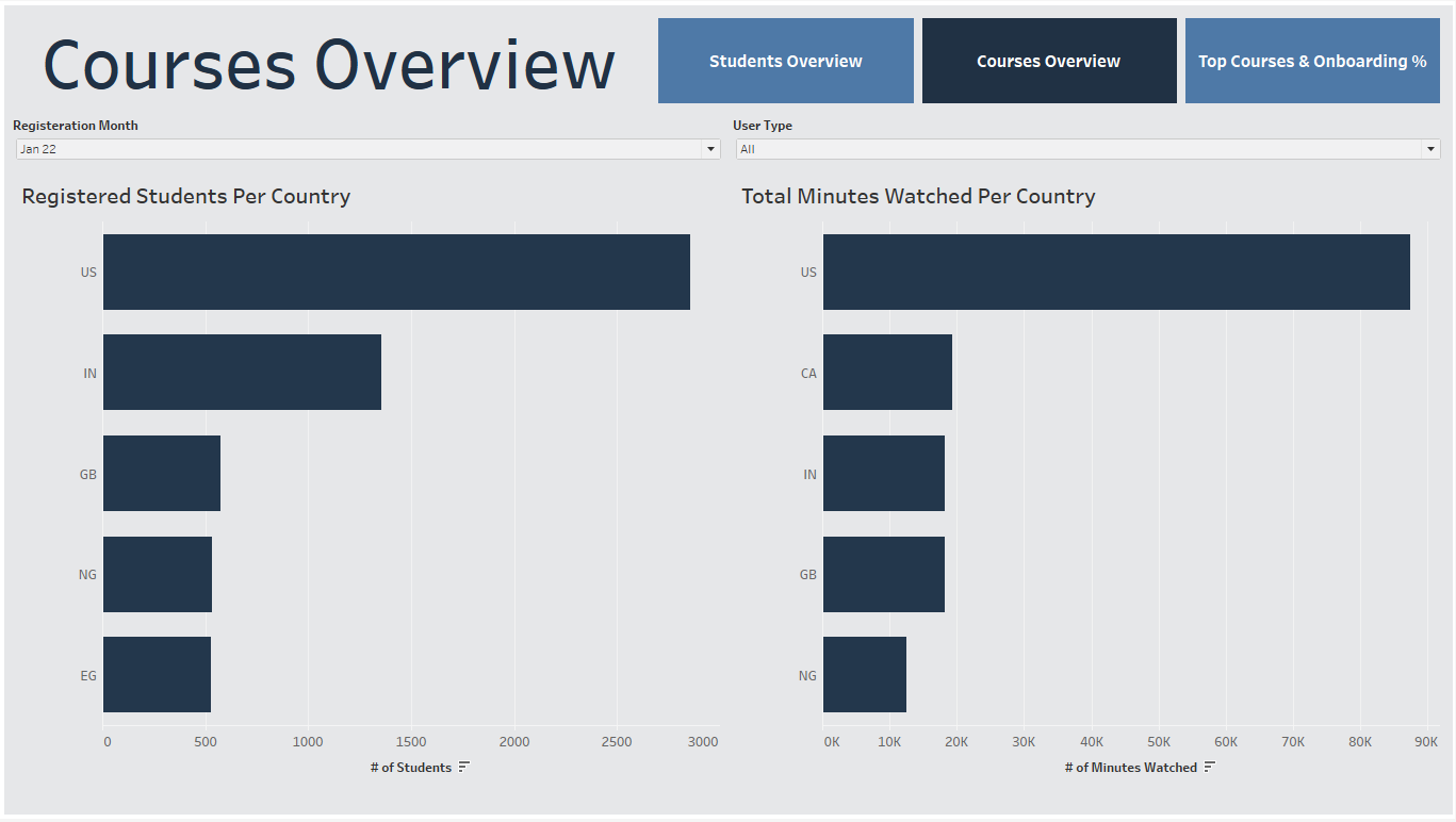 Customer engagement analytics dashboard
